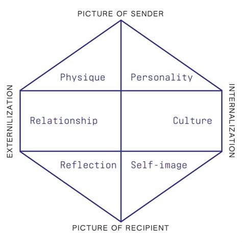 Understanding Kapferer’s Brand Identity Prism: A.